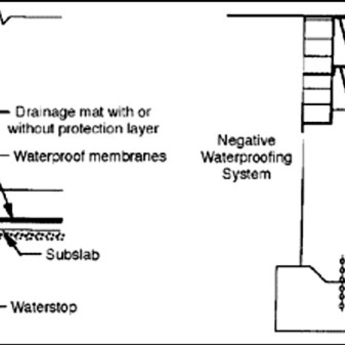 Negative Side Waterproofing Archives GreenBuildingAdvisor